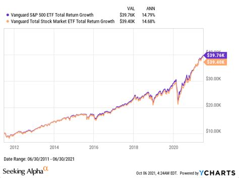 voo returns past 10 years.